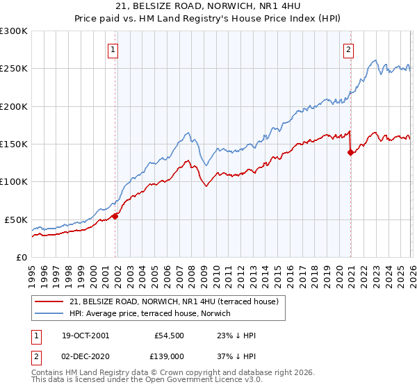 21, BELSIZE ROAD, NORWICH, NR1 4HU: Price paid vs HM Land Registry's House Price Index
