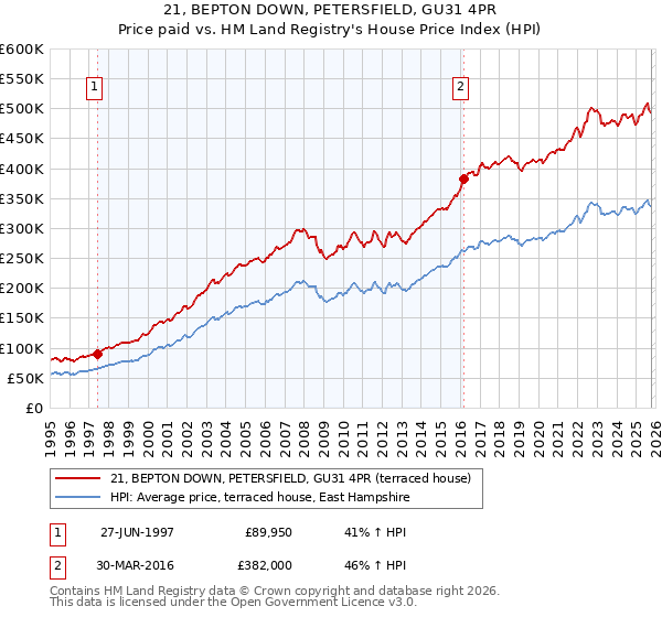 21, BEPTON DOWN, PETERSFIELD, GU31 4PR: Price paid vs HM Land Registry's House Price Index