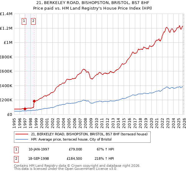 21, BERKELEY ROAD, BISHOPSTON, BRISTOL, BS7 8HF: Price paid vs HM Land Registry's House Price Index