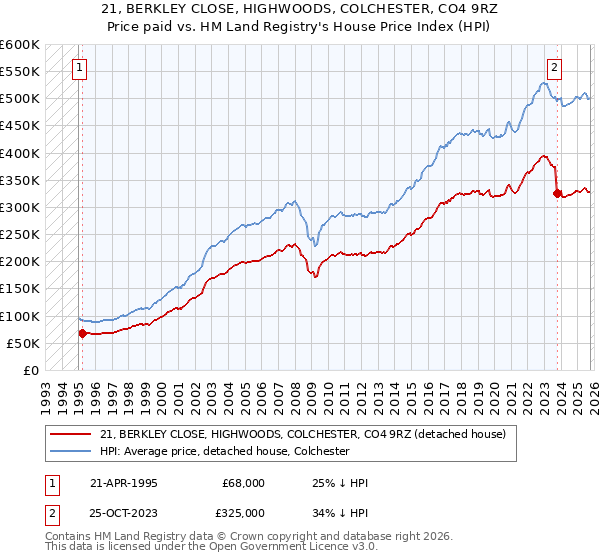 21, BERKLEY CLOSE, HIGHWOODS, COLCHESTER, CO4 9RZ: Price paid vs HM Land Registry's House Price Index
