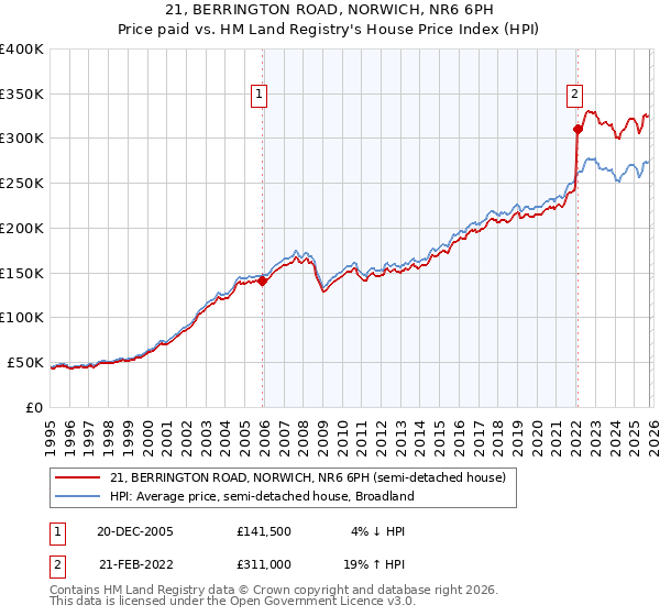 21, BERRINGTON ROAD, NORWICH, NR6 6PH: Price paid vs HM Land Registry's House Price Index