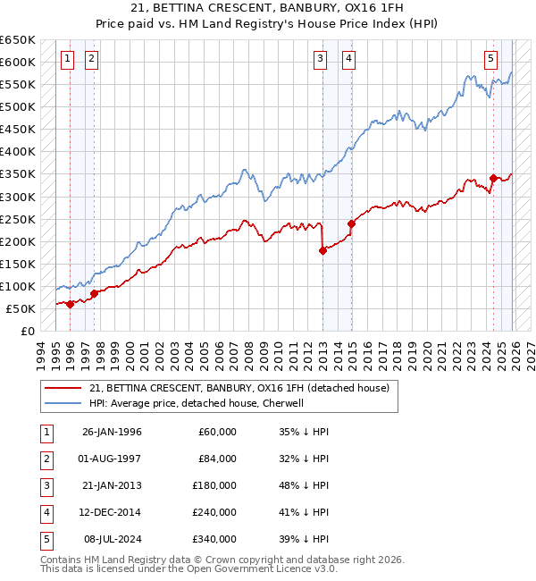 21, BETTINA CRESCENT, BANBURY, OX16 1FH: Price paid vs HM Land Registry's House Price Index