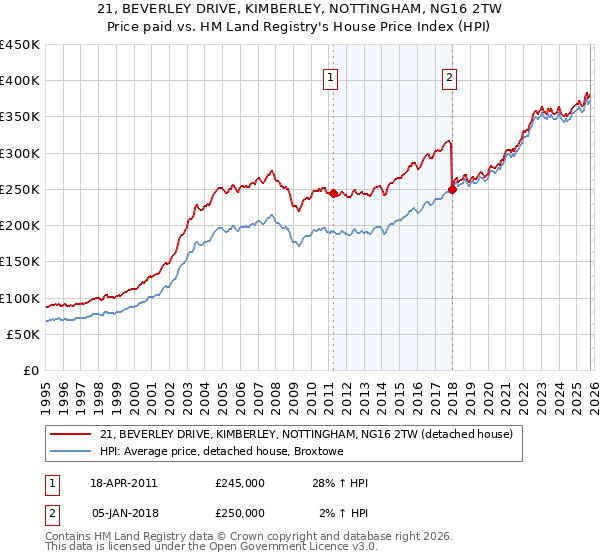 21, BEVERLEY DRIVE, KIMBERLEY, NOTTINGHAM, NG16 2TW: Price paid vs HM Land Registry's House Price Index