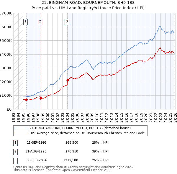 21, BINGHAM ROAD, BOURNEMOUTH, BH9 1BS: Price paid vs HM Land Registry's House Price Index
