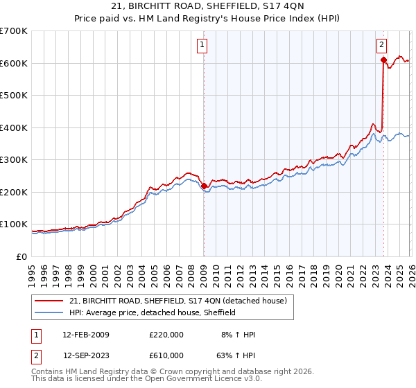 21, BIRCHITT ROAD, SHEFFIELD, S17 4QN: Price paid vs HM Land Registry's House Price Index