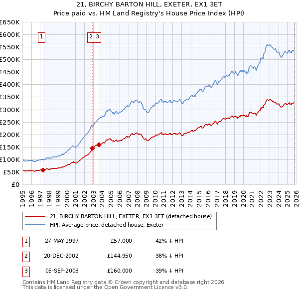 21, BIRCHY BARTON HILL, EXETER, EX1 3ET: Price paid vs HM Land Registry's House Price Index