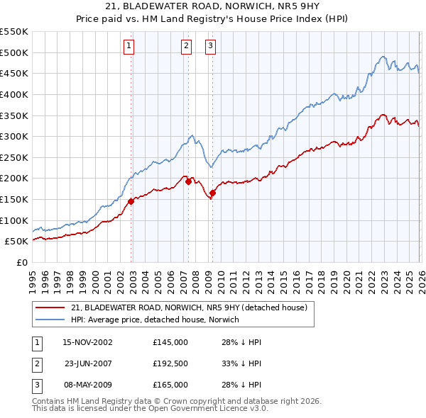 21, BLADEWATER ROAD, NORWICH, NR5 9HY: Price paid vs HM Land Registry's House Price Index