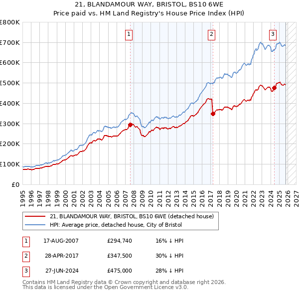 21, BLANDAMOUR WAY, BRISTOL, BS10 6WE: Price paid vs HM Land Registry's House Price Index