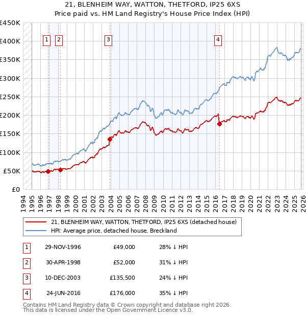 21, BLENHEIM WAY, WATTON, THETFORD, IP25 6XS: Price paid vs HM Land Registry's House Price Index