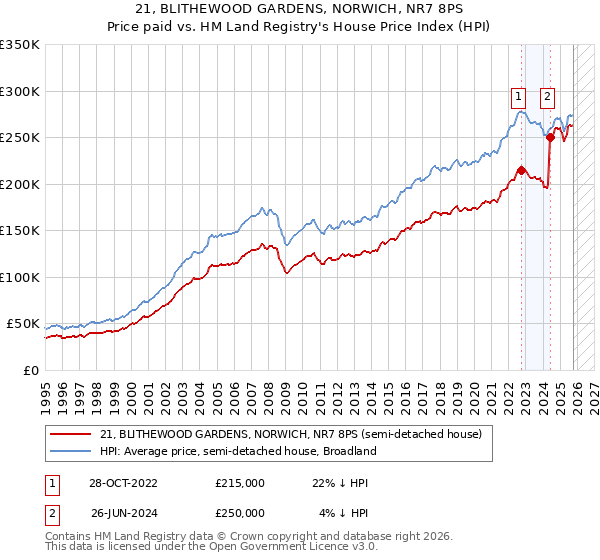 21, BLITHEWOOD GARDENS, NORWICH, NR7 8PS: Price paid vs HM Land Registry's House Price Index