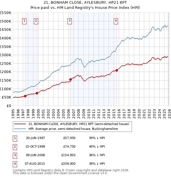 21, BONHAM CLOSE, AYLESBURY, HP21 8PT: Price paid vs HM Land Registry's House Price Index