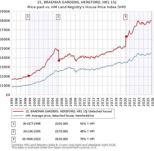 21, BRAEMAR GARDENS, HEREFORD, HR1 1SJ: Price paid vs HM Land Registry's House Price Index