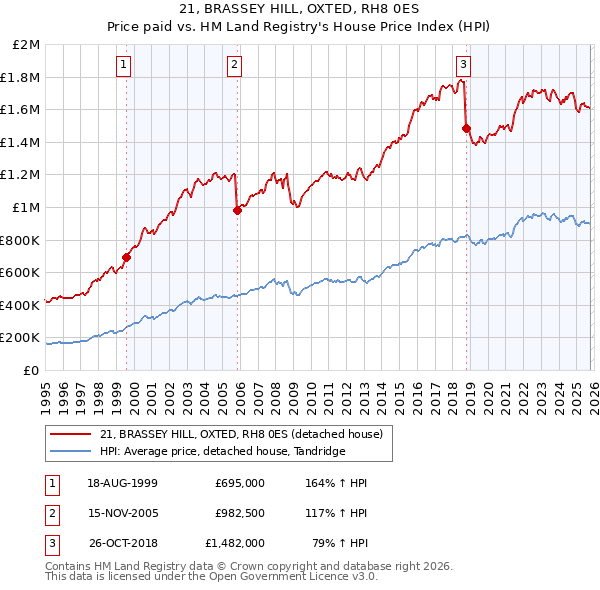 21, BRASSEY HILL, OXTED, RH8 0ES: Price paid vs HM Land Registry's House Price Index
