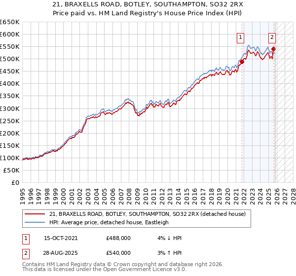 21, BRAXELLS ROAD, BOTLEY, SOUTHAMPTON, SO32 2RX: Price paid vs HM Land Registry's House Price Index