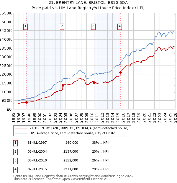 21, BRENTRY LANE, BRISTOL, BS10 6QA: Price paid vs HM Land Registry's House Price Index