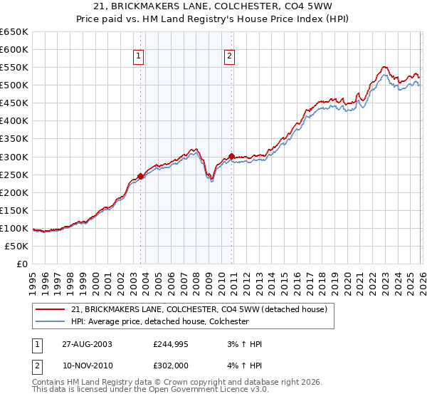 21, BRICKMAKERS LANE, COLCHESTER, CO4 5WW: Price paid vs HM Land Registry's House Price Index