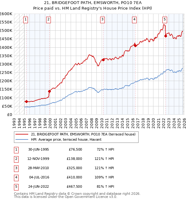 21, BRIDGEFOOT PATH, EMSWORTH, PO10 7EA: Price paid vs HM Land Registry's House Price Index