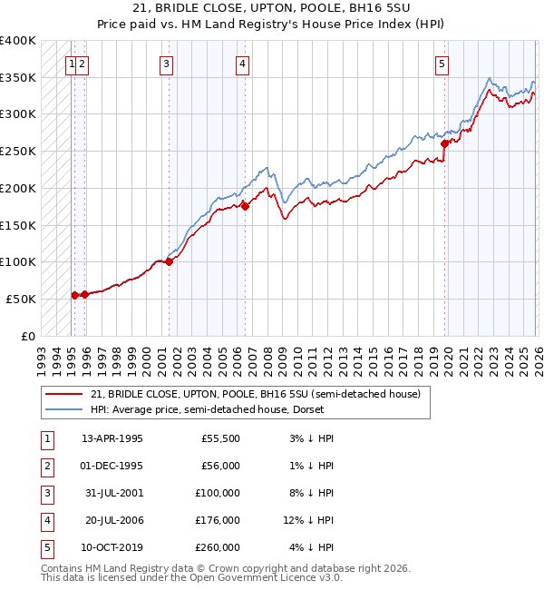 21, BRIDLE CLOSE, UPTON, POOLE, BH16 5SU: Price paid vs HM Land Registry's House Price Index