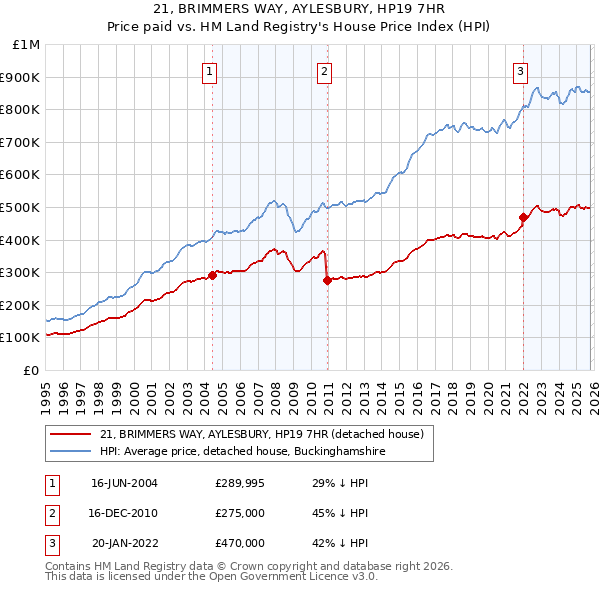 21, BRIMMERS WAY, AYLESBURY, HP19 7HR: Price paid vs HM Land Registry's House Price Index