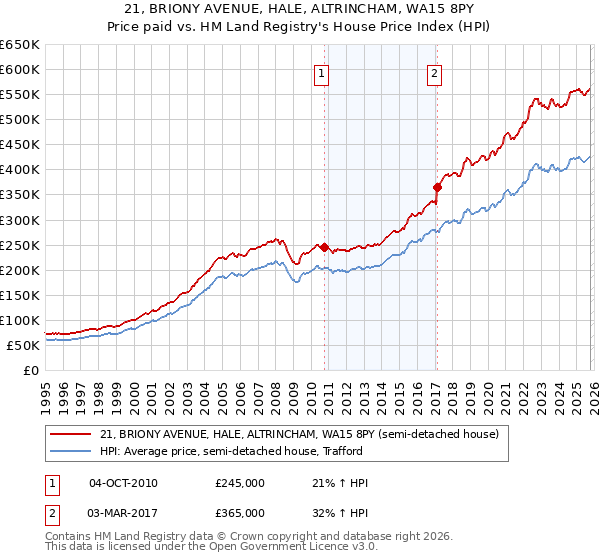 21, BRIONY AVENUE, HALE, ALTRINCHAM, WA15 8PY: Price paid vs HM Land Registry's House Price Index