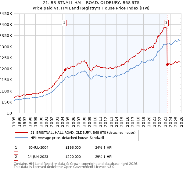 21, BRISTNALL HALL ROAD, OLDBURY, B68 9TS: Price paid vs HM Land Registry's House Price Index