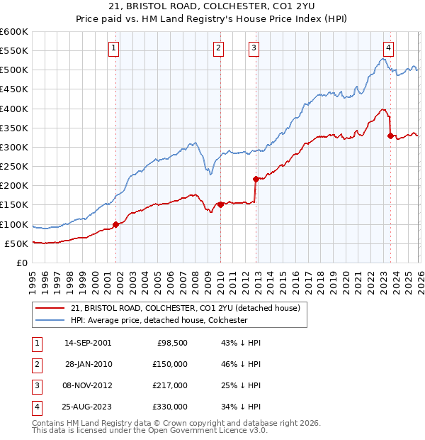 21, BRISTOL ROAD, COLCHESTER, CO1 2YU: Price paid vs HM Land Registry's House Price Index