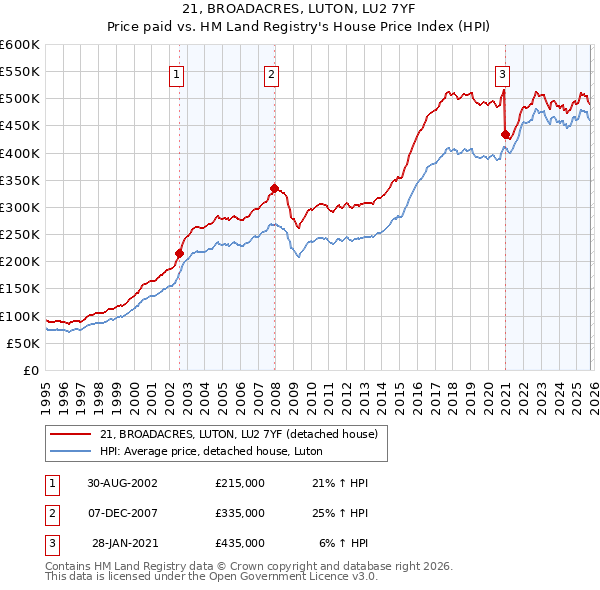 21, BROADACRES, LUTON, LU2 7YF: Price paid vs HM Land Registry's House Price Index