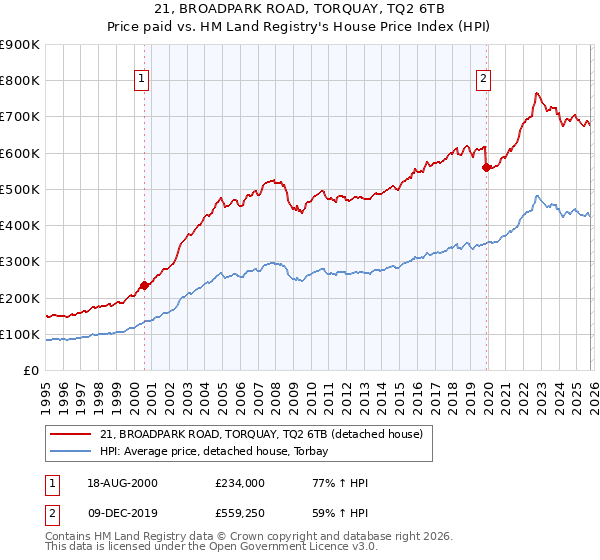 21, BROADPARK ROAD, TORQUAY, TQ2 6TB: Price paid vs HM Land Registry's House Price Index