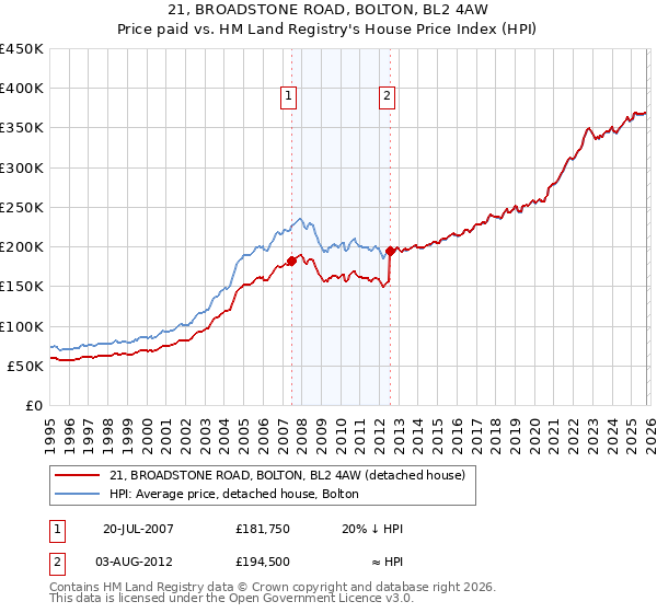 21, BROADSTONE ROAD, BOLTON, BL2 4AW: Price paid vs HM Land Registry's House Price Index