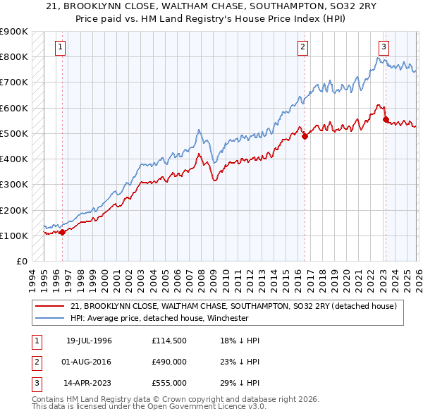 21, BROOKLYNN CLOSE, WALTHAM CHASE, SOUTHAMPTON, SO32 2RY: Price paid vs HM Land Registry's House Price Index