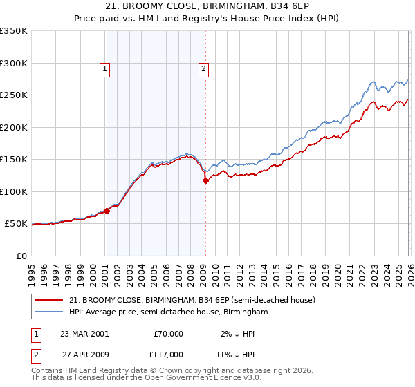 21, BROOMY CLOSE, BIRMINGHAM, B34 6EP: Price paid vs HM Land Registry's House Price Index