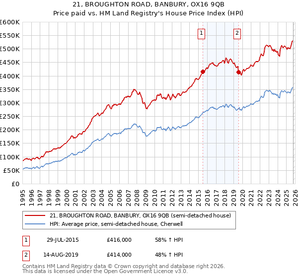 21, BROUGHTON ROAD, BANBURY, OX16 9QB: Price paid vs HM Land Registry's House Price Index