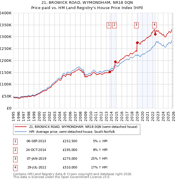 21, BROWICK ROAD, WYMONDHAM, NR18 0QN: Price paid vs HM Land Registry's House Price Index
