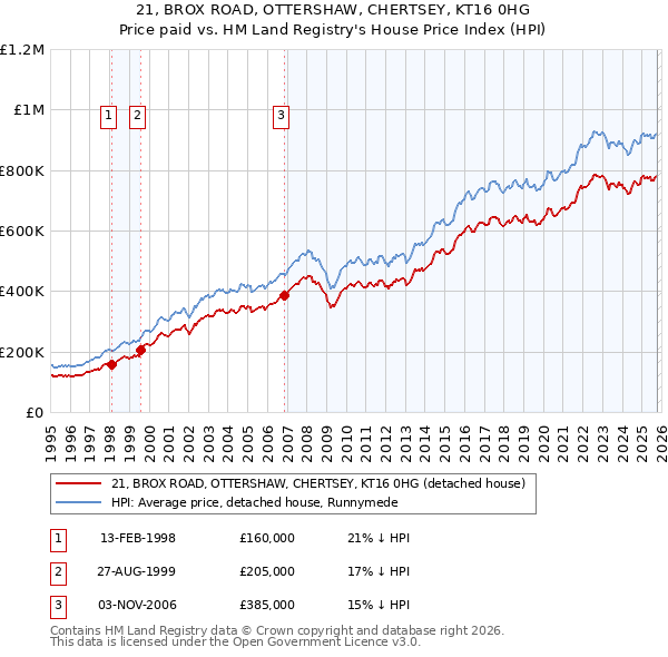 21, BROX ROAD, OTTERSHAW, CHERTSEY, KT16 0HG: Price paid vs HM Land Registry's House Price Index