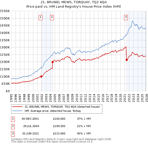 21, BRUNEL MEWS, TORQUAY, TQ2 6QA: Price paid vs HM Land Registry's House Price Index