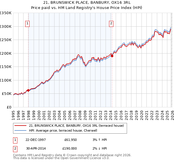 21, BRUNSWICK PLACE, BANBURY, OX16 3RL: Price paid vs HM Land Registry's House Price Index