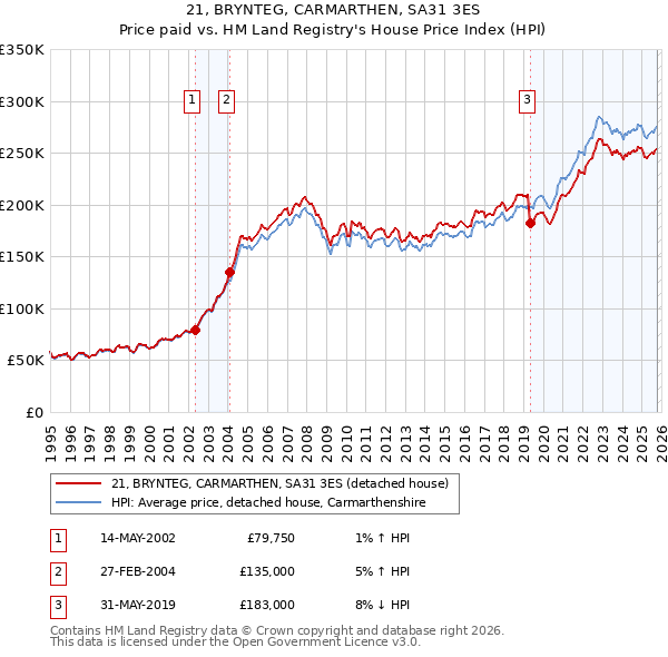 21, BRYNTEG, CARMARTHEN, SA31 3ES: Price paid vs HM Land Registry's House Price Index