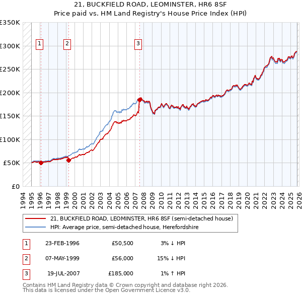 21, BUCKFIELD ROAD, LEOMINSTER, HR6 8SF: Price paid vs HM Land Registry's House Price Index