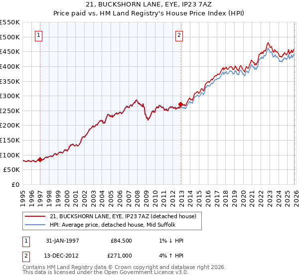 21, BUCKSHORN LANE, EYE, IP23 7AZ: Price paid vs HM Land Registry's House Price Index