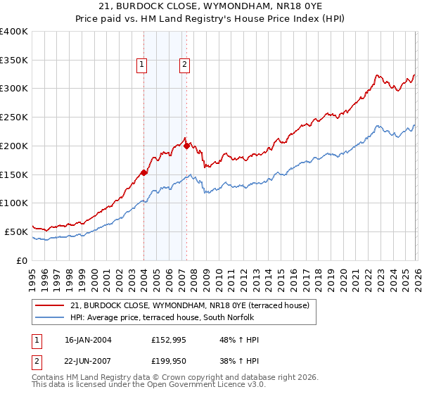 21, BURDOCK CLOSE, WYMONDHAM, NR18 0YE: Price paid vs HM Land Registry's House Price Index