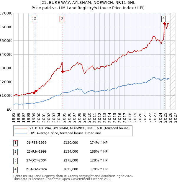 21, BURE WAY, AYLSHAM, NORWICH, NR11 6HL: Price paid vs HM Land Registry's House Price Index