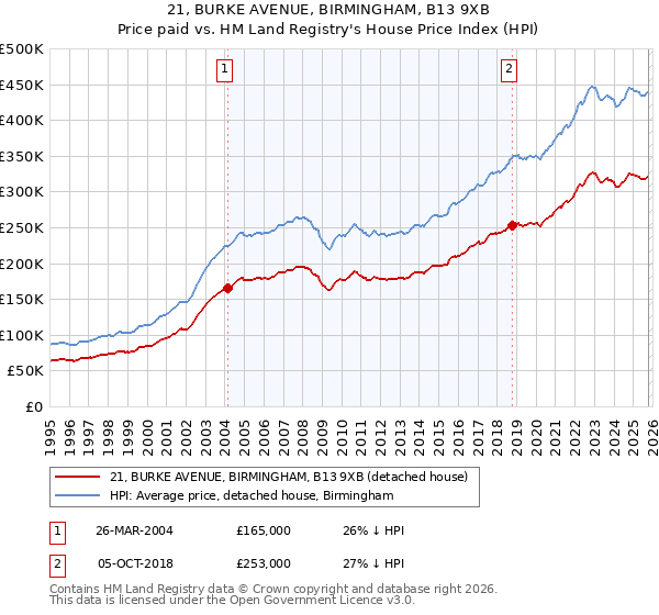 21, BURKE AVENUE, BIRMINGHAM, B13 9XB: Price paid vs HM Land Registry's House Price Index