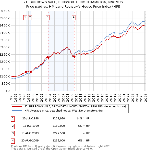 21, BURROWS VALE, BRIXWORTH, NORTHAMPTON, NN6 9US: Price paid vs HM Land Registry's House Price Index