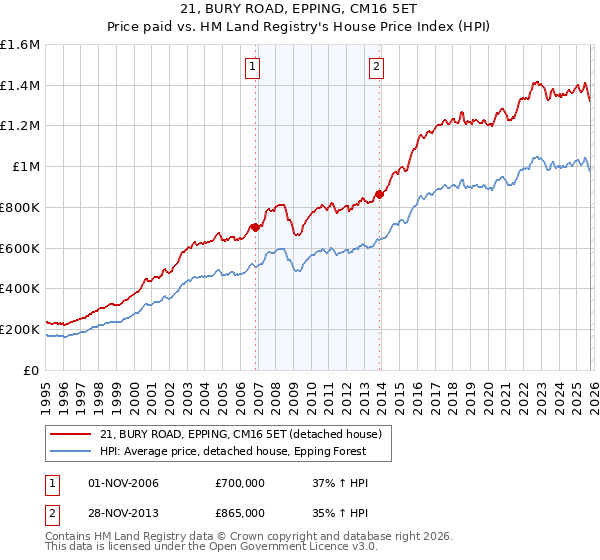 21, BURY ROAD, EPPING, CM16 5ET: Price paid vs HM Land Registry's House Price Index