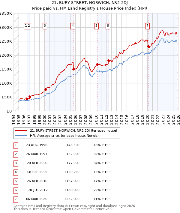 21, BURY STREET, NORWICH, NR2 2DJ: Price paid vs HM Land Registry's House Price Index