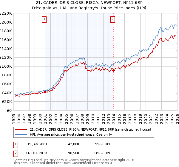 21, CADER IDRIS CLOSE, RISCA, NEWPORT, NP11 6RP: Price paid vs HM Land Registry's House Price Index