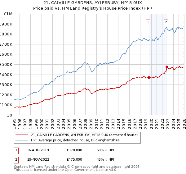 21, CALVILLE GARDENS, AYLESBURY, HP18 0UX: Price paid vs HM Land Registry's House Price Index