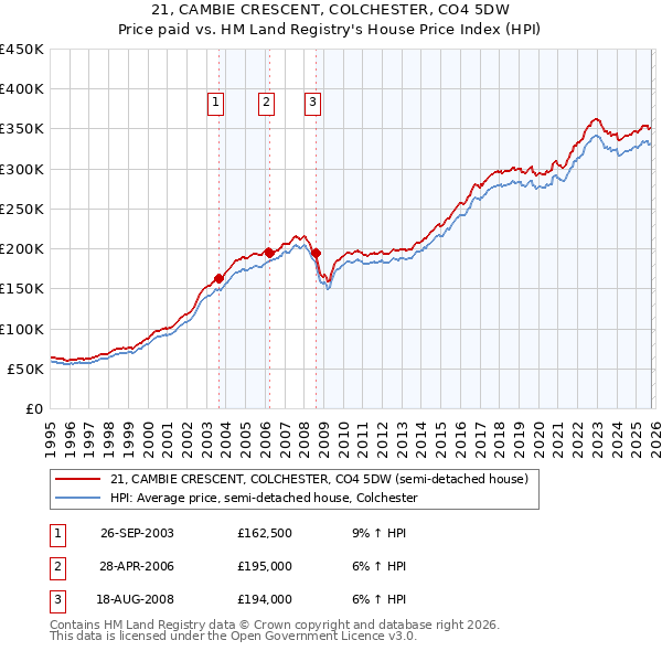 21, CAMBIE CRESCENT, COLCHESTER, CO4 5DW: Price paid vs HM Land Registry's House Price Index