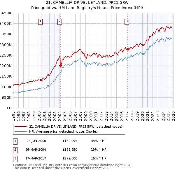 21, CAMELLIA DRIVE, LEYLAND, PR25 5RW: Price paid vs HM Land Registry's House Price Index