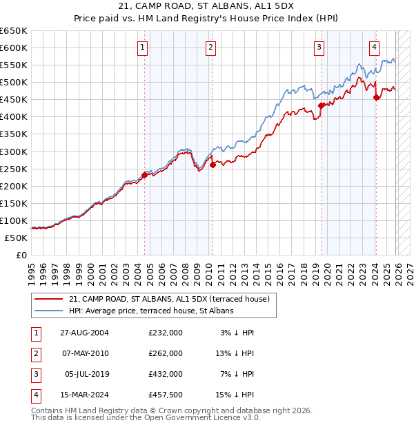 21, CAMP ROAD, ST ALBANS, AL1 5DX: Price paid vs HM Land Registry's House Price Index